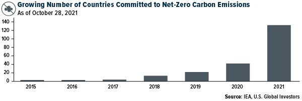 Growing Number of Countries Committed to Net-Zero Carbon Emissions