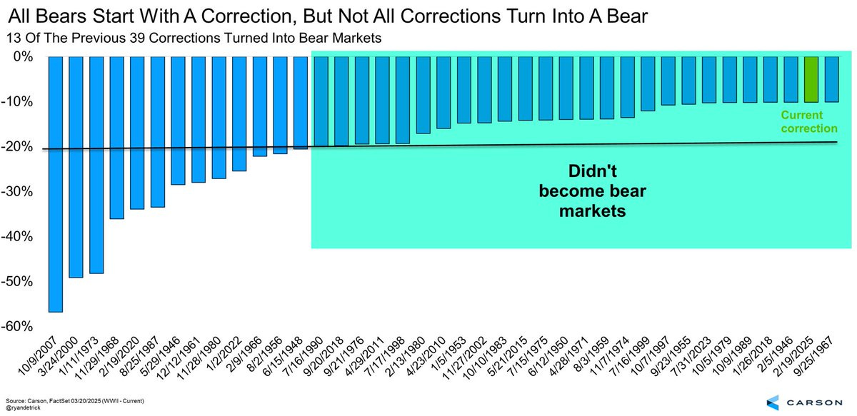 Bear Markets