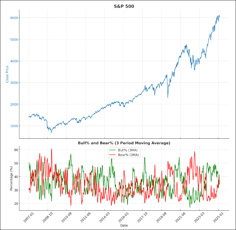 S&P 500 Bull-Bear Chart