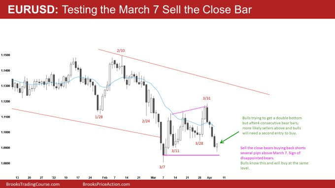 EUR/USD Daily Chart