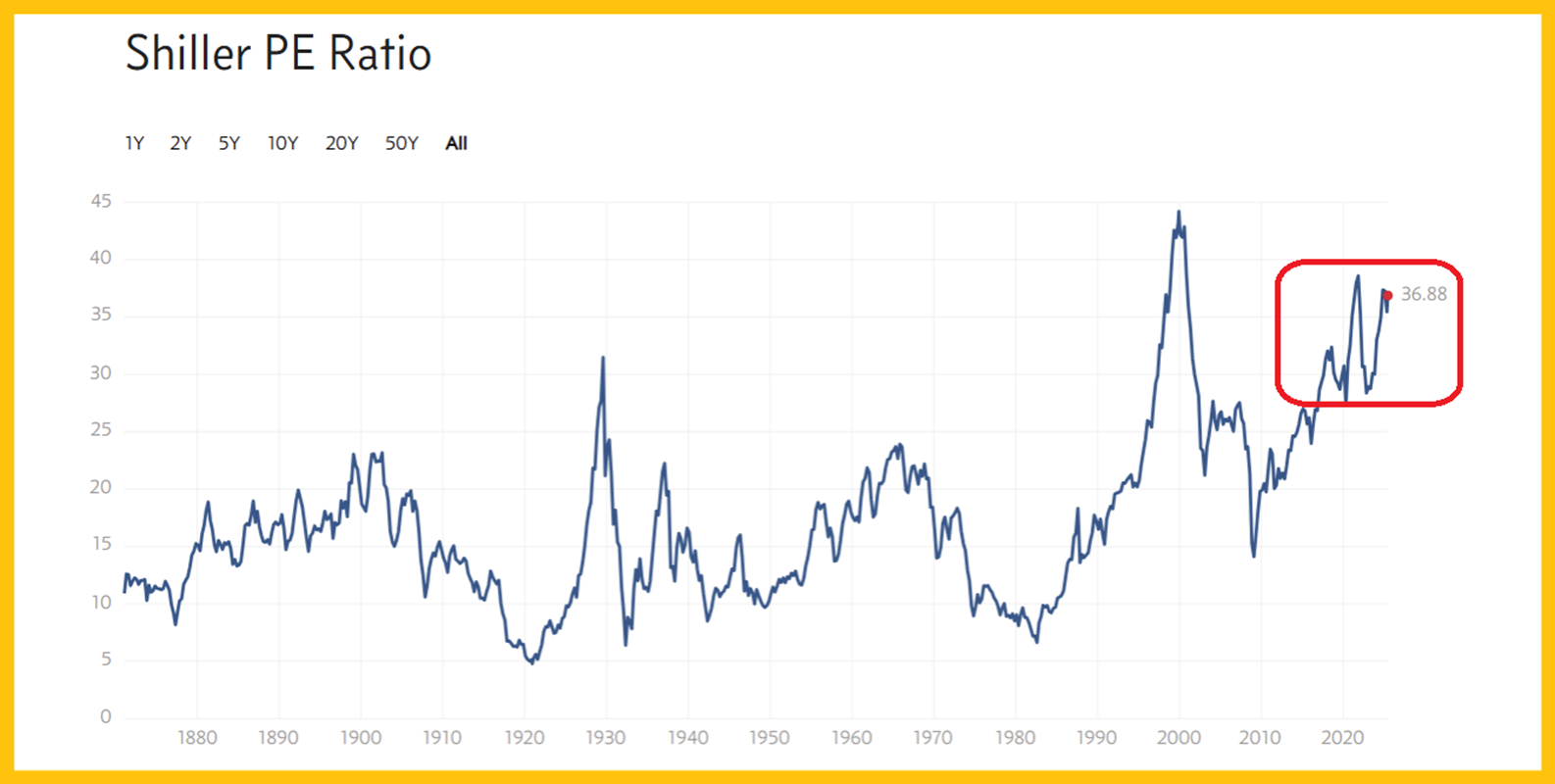 Tỷ lệ PE Shiller – Định giá Lịch sử 