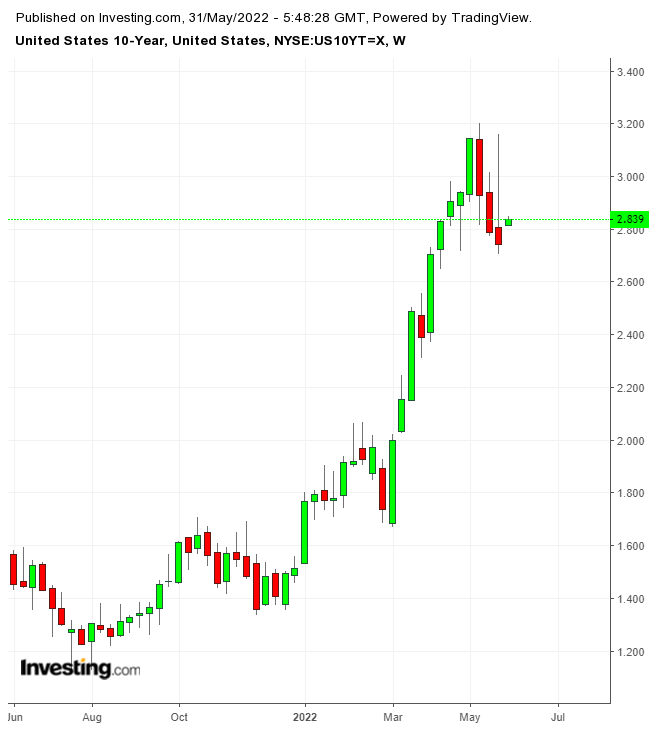 US 10-year Weekly Chart