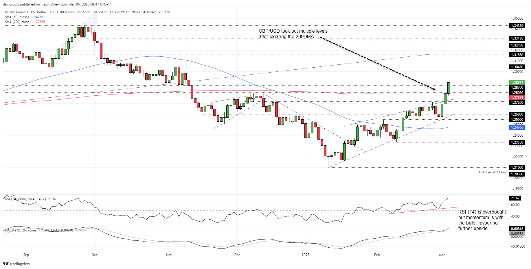 GBP/USD-Daily Chart