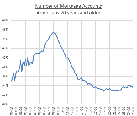 No. of Mortgage Accounts