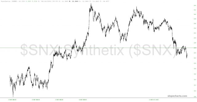 Synthetix Chart