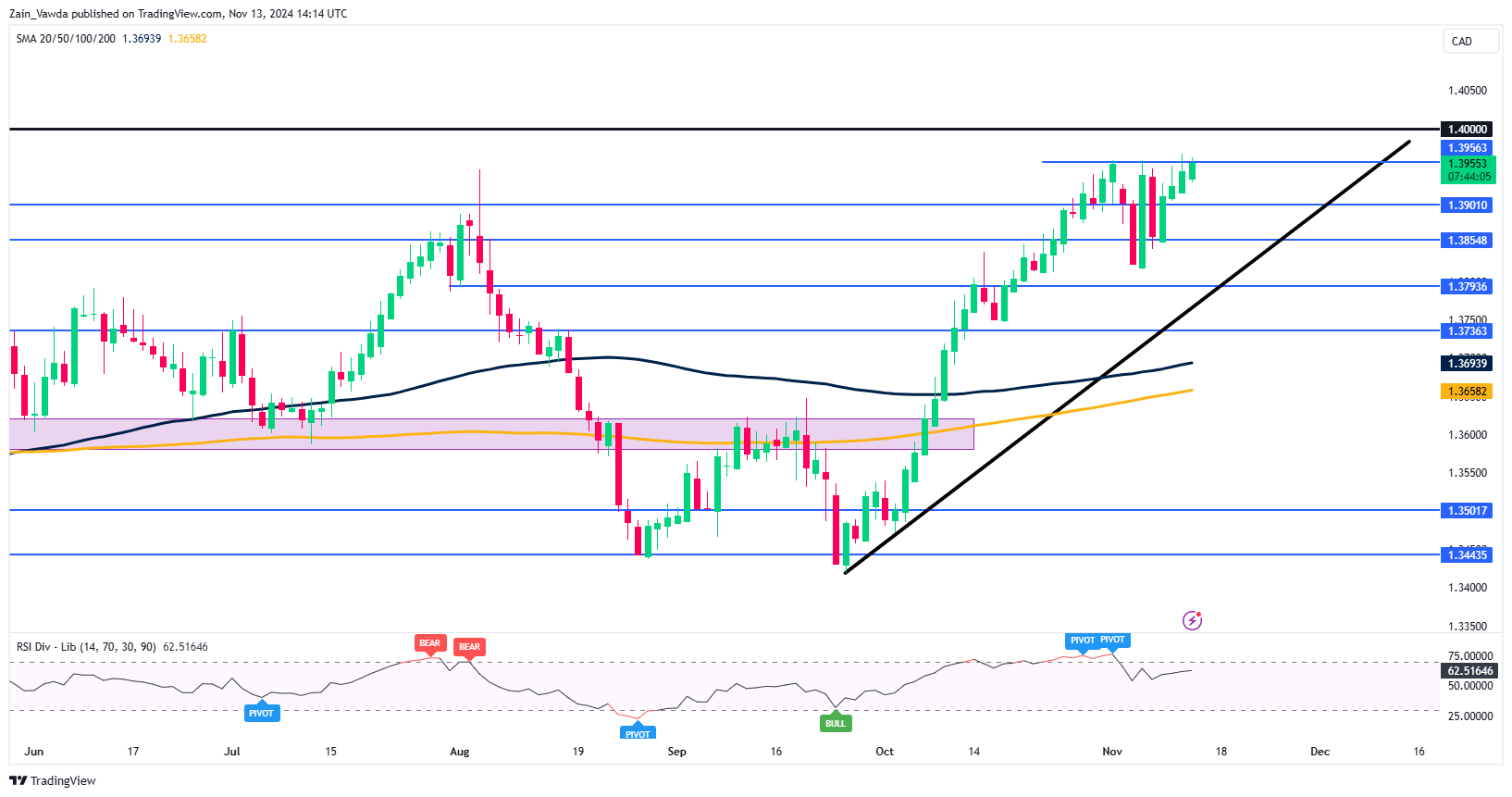 USD/CAD-กราฟรายวัน