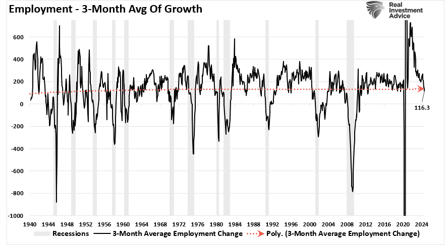 Employment 3-Month Avg of Growth