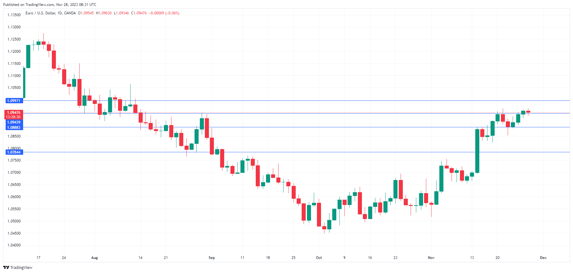 EUR/USD-Daily Chart