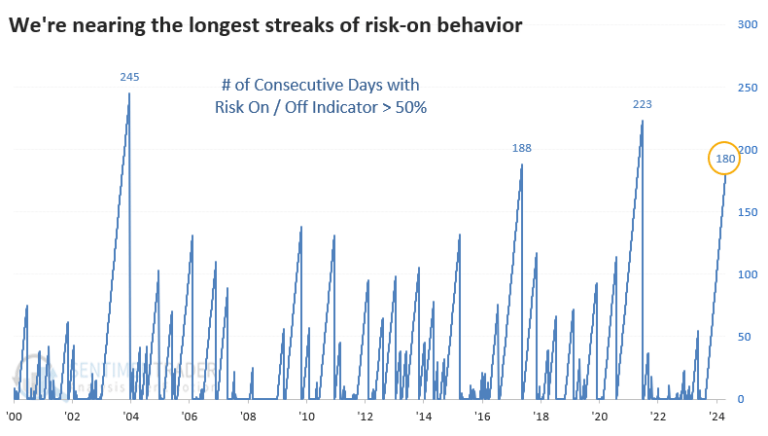 Risk-on Behavior