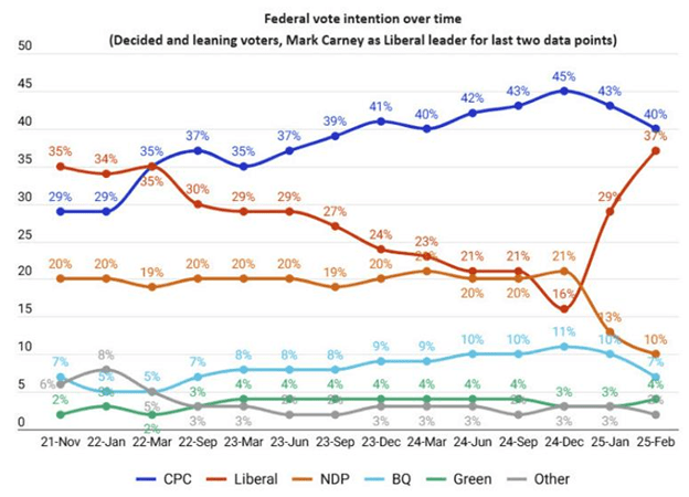 Canadian Election Poll