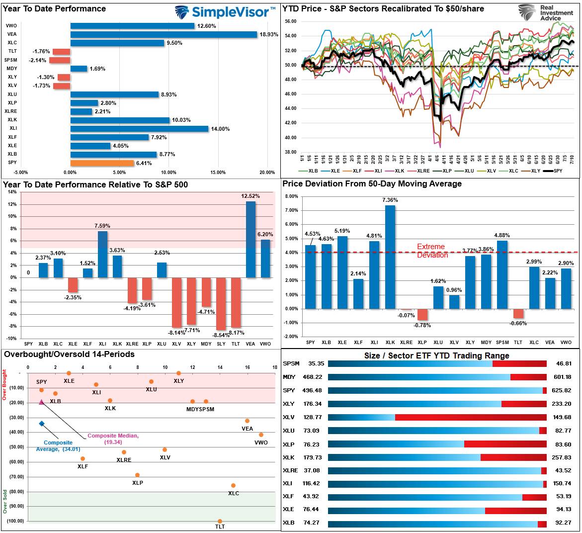 Market Sector-Relative Performance