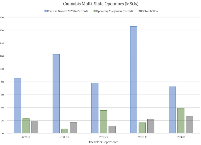 Cannabis Multi State Operators