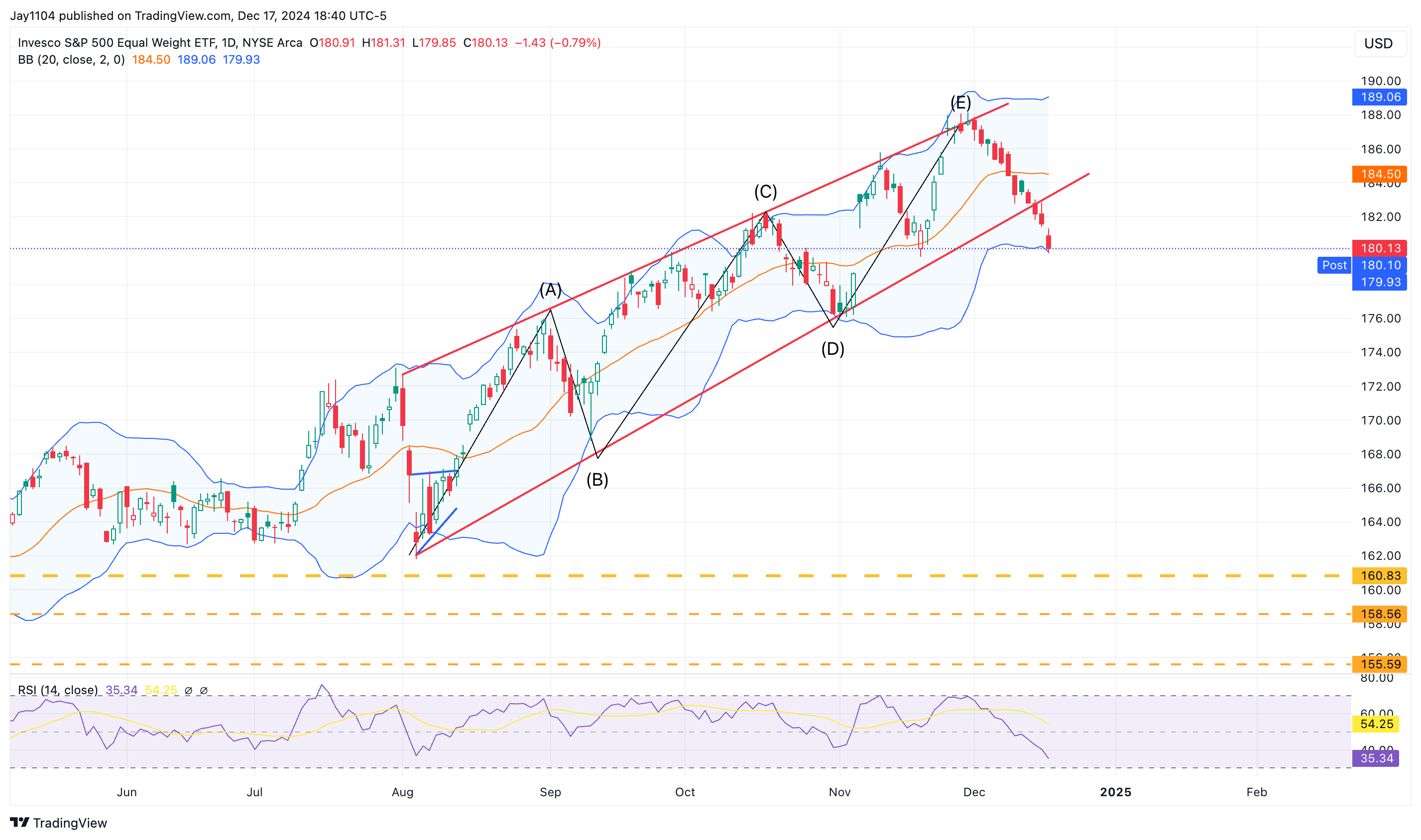 RSP ETF Tageskurse