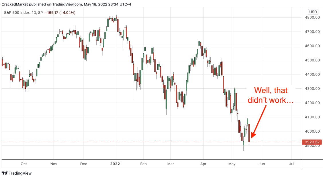 S&P 500 Daily Chart