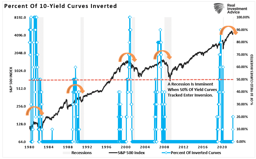 Yield Curve Inversions vs SP500