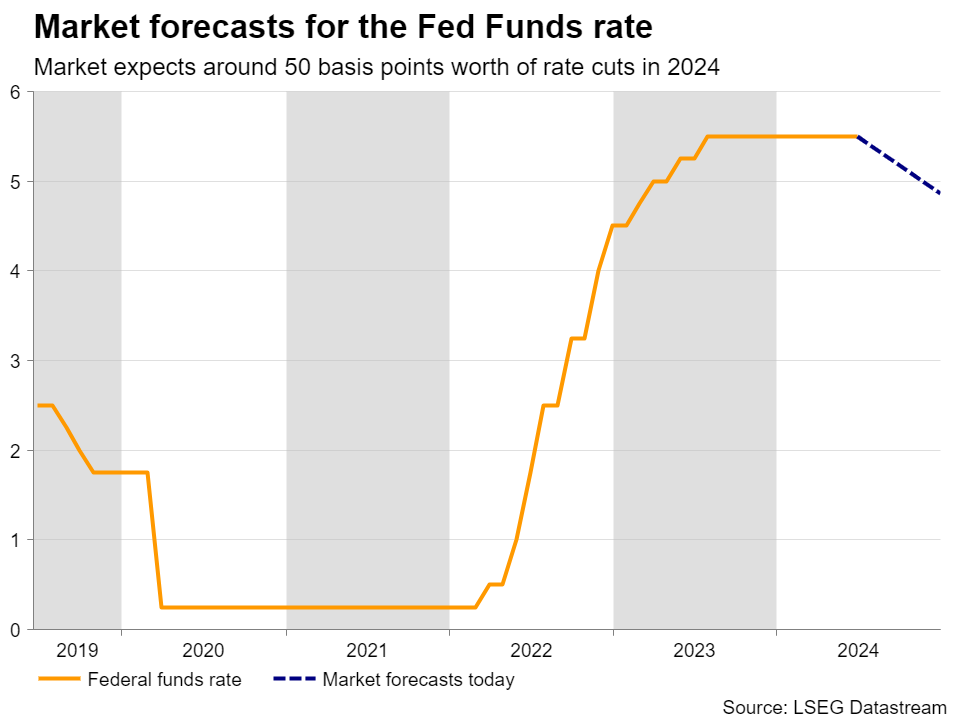 Fed Funds Rate Probabilities
