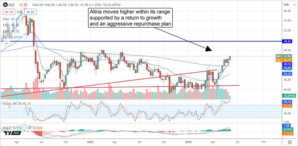 Altria Stock Chart