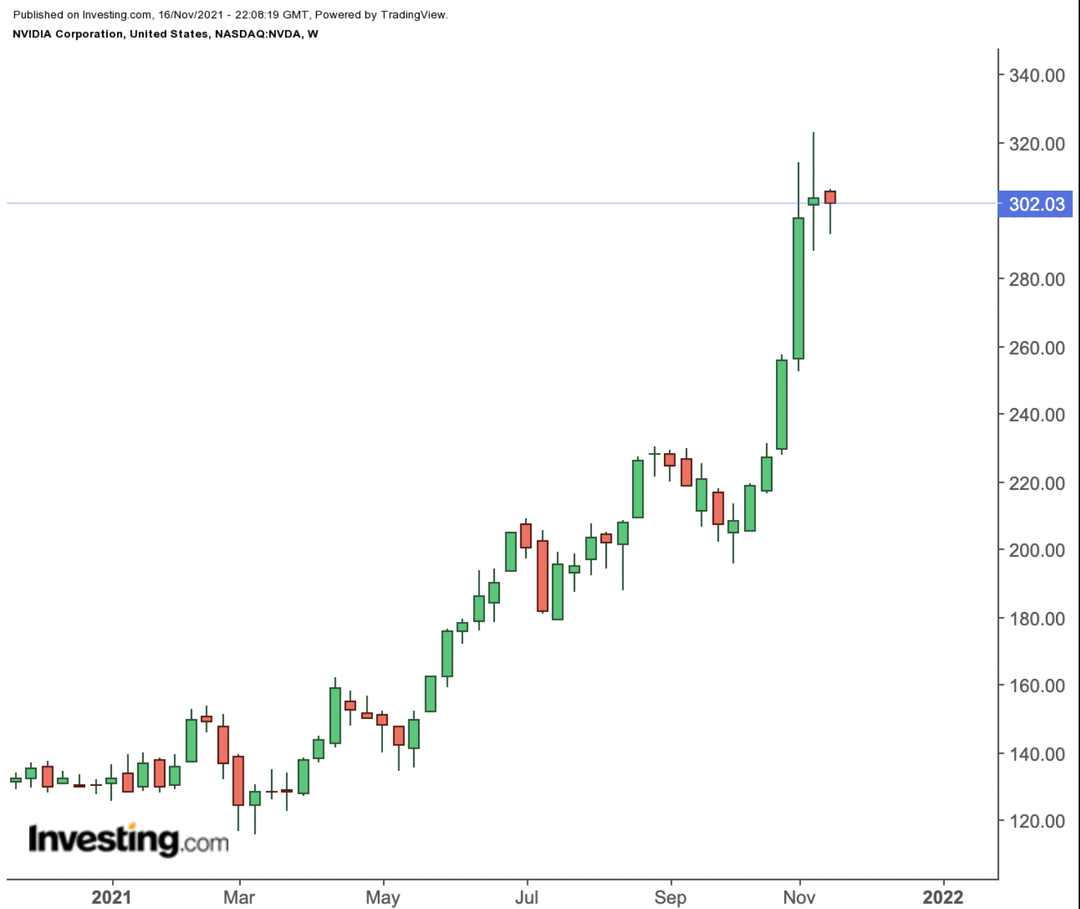 NVDA Weekly Chart.