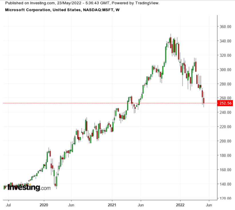 （MSFT周线图来自英为财情Investing.com）