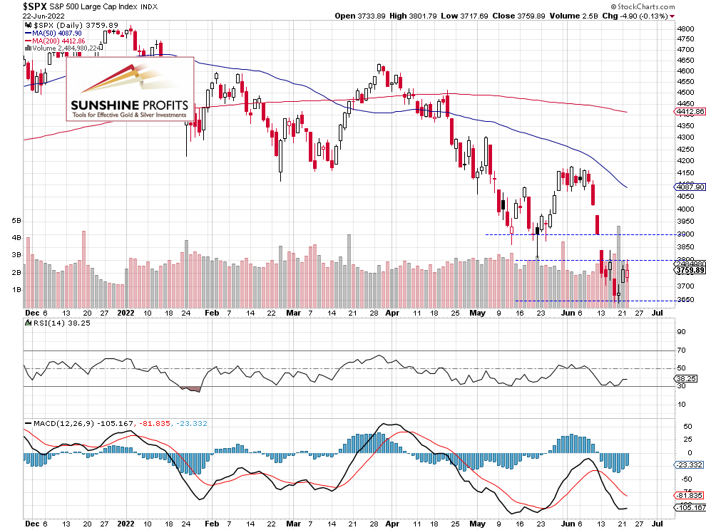 S&P 500 Going Sideways; Are We Approaching A Breakout?