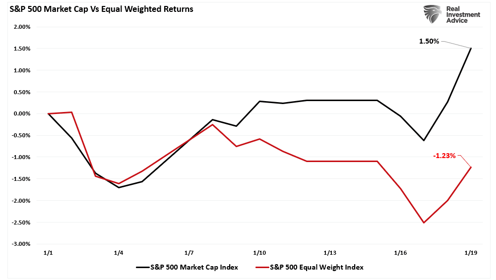 S&P 500 Market Cap vs Equal Weight Returns