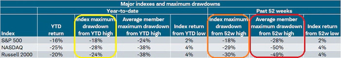 Major Indexes and Maximum Drawdowns