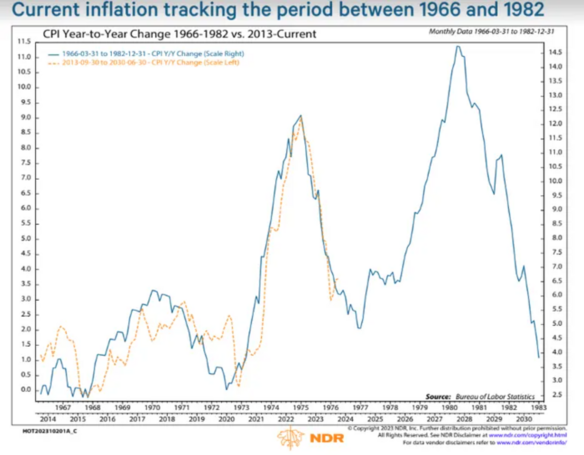 Current Inflation Tracking