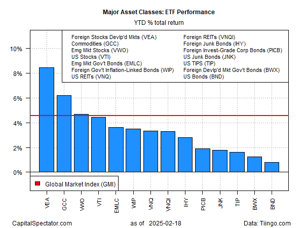 Major Asset Classes ETF Performance