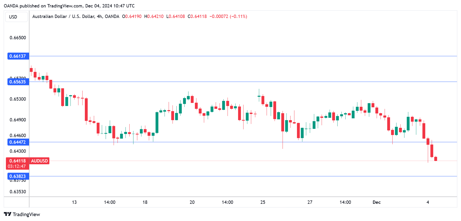 AUD/USD-4-Hour Chart