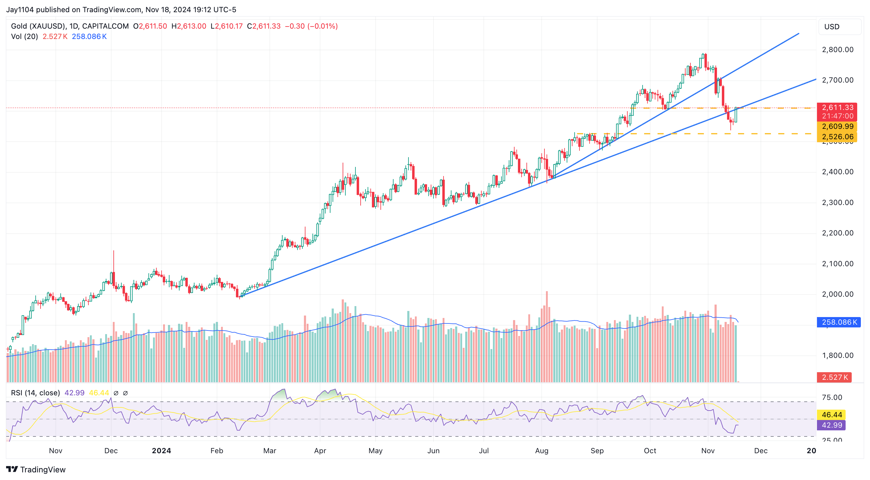 XAU/USD-Daily Chart