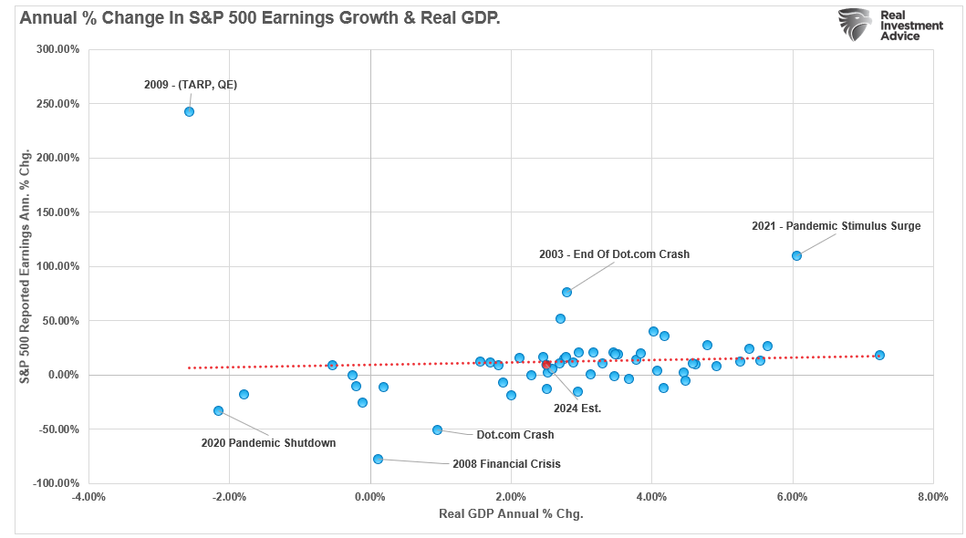 Annual Change in S&P 500 Earnings vs Real GDP