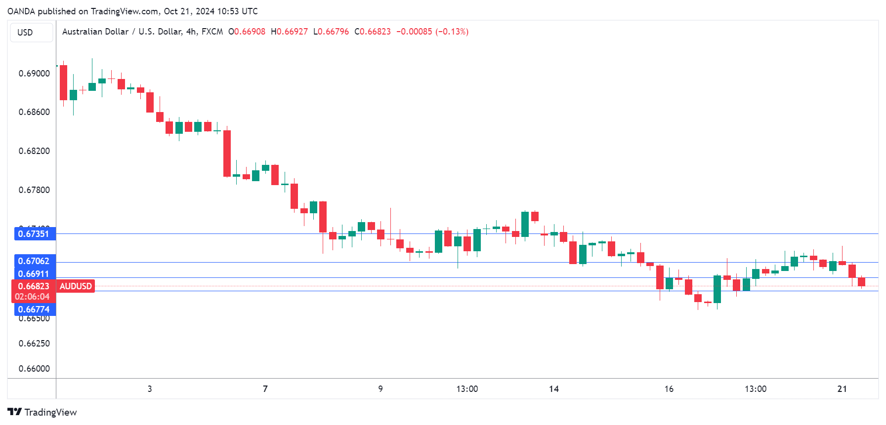 กราฟ AUD/USD-4-ชั่วโมง