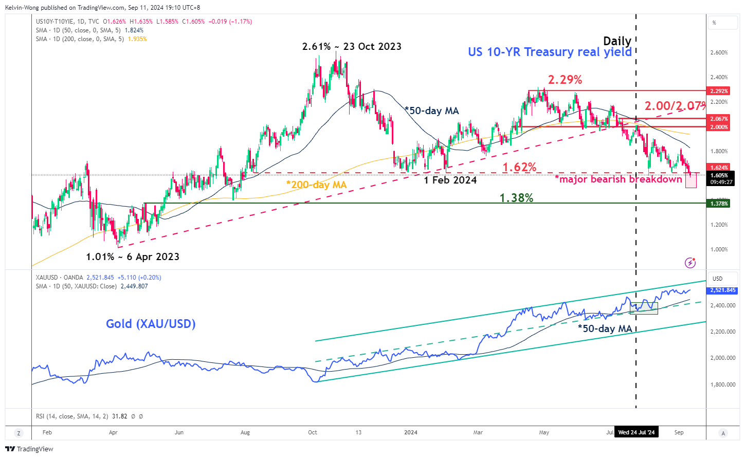 US10Y-T10YIE-Daily Chart