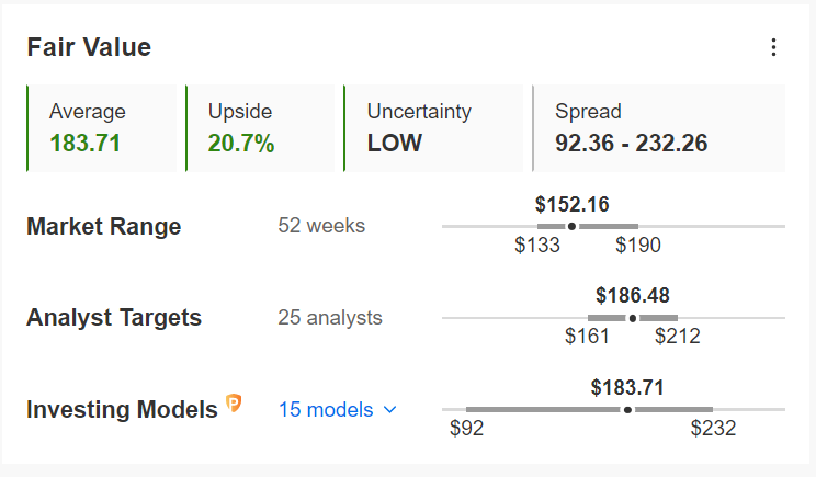 Chevron Fair Value