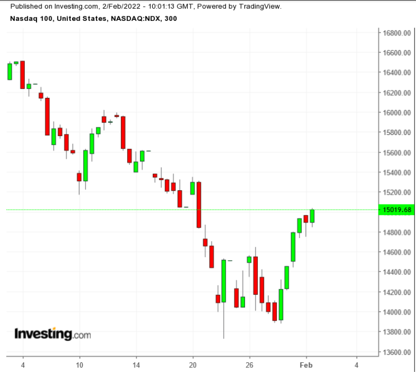 NASDAQ 100 300 Dakikalık Grafik