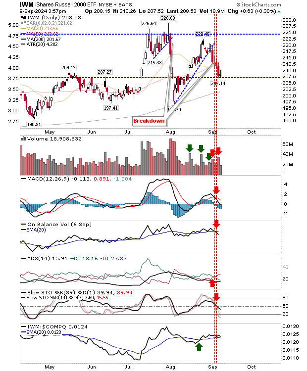 IWM-Daily Chart