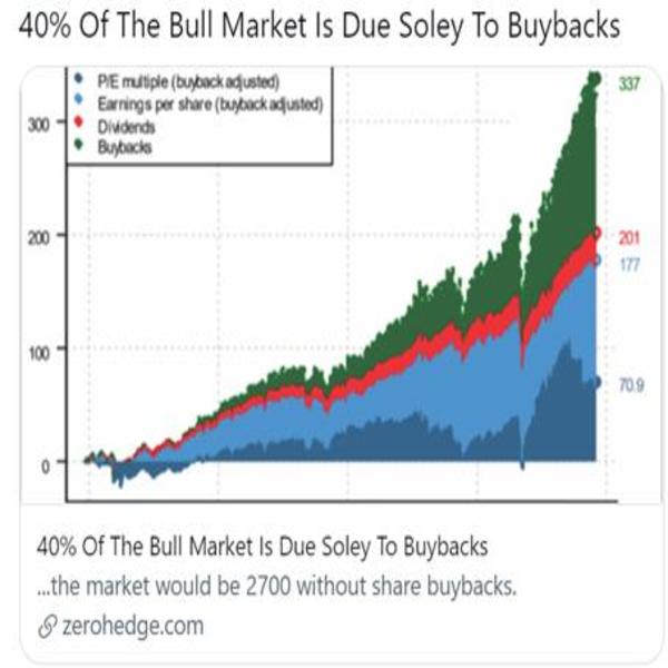 Bull market - Share buybacks