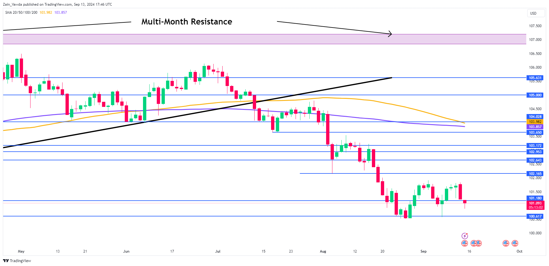 DXY-Daily Chart