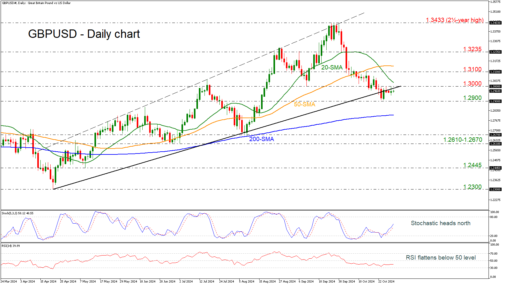 GBP/USD-Daily Chart