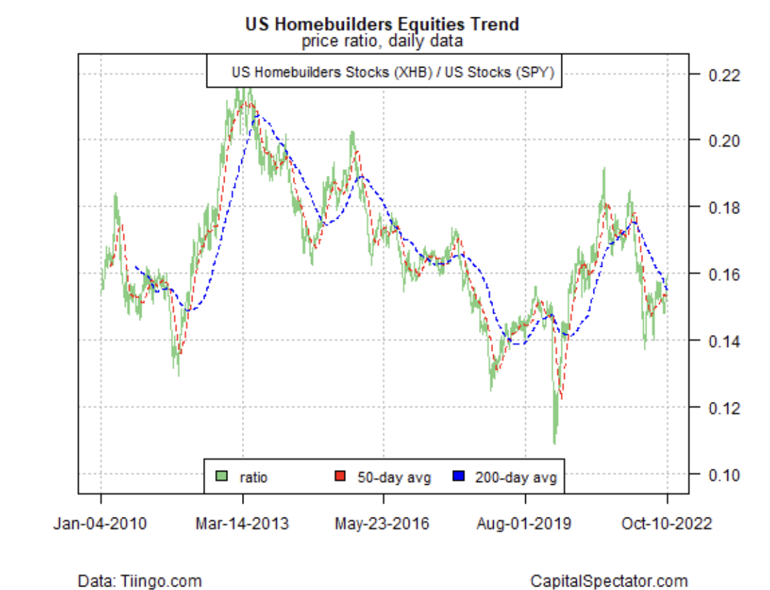 U.S. Homebuilders Equities Trend