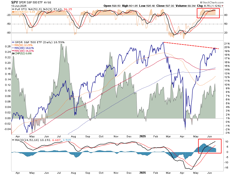 SPY-Daily Chart