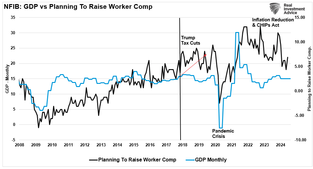 NFIB: GDP vs Workers Comp