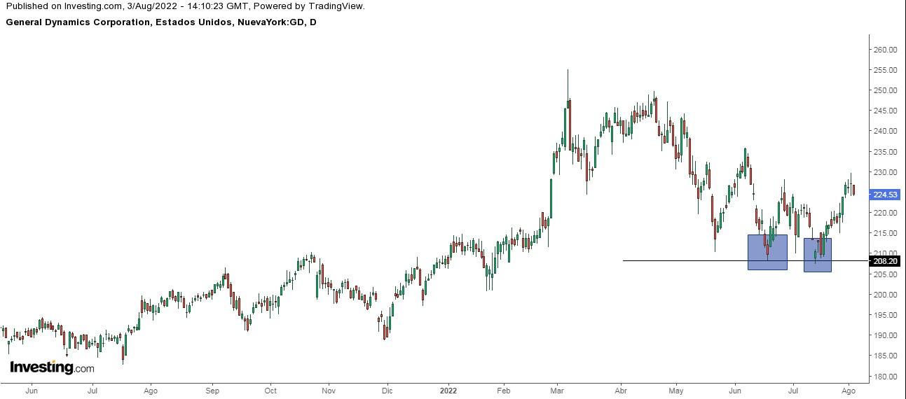 General Dynamics Daily Chart