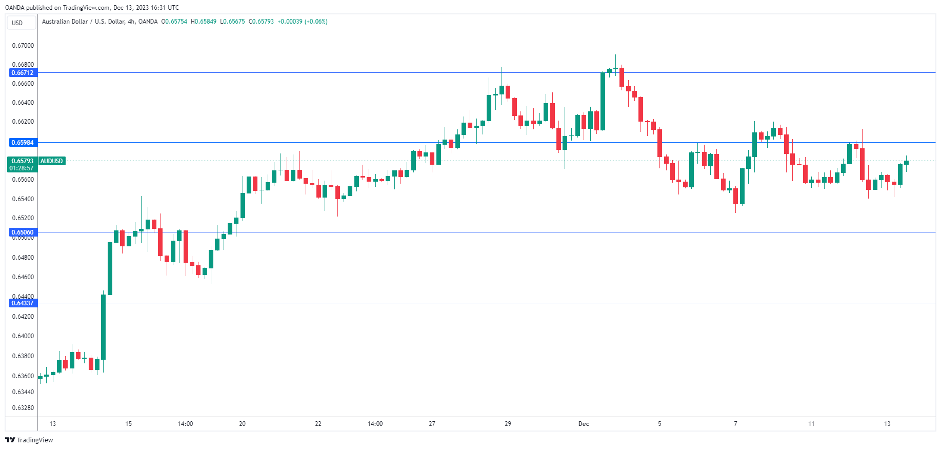 กราฟ AUD/USD-รายวัน