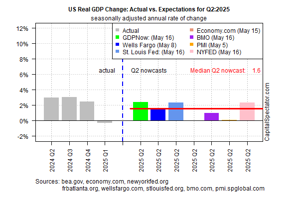 US Real GDP Change