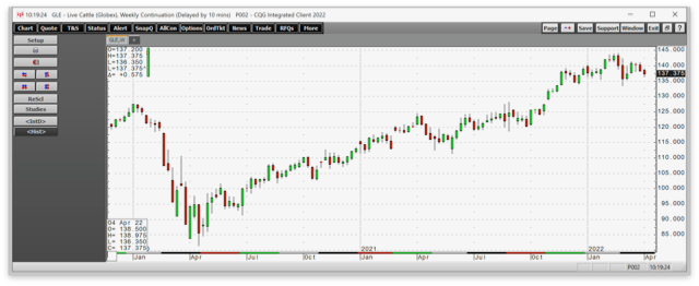 Live Cattle Futures Weekly Chart. 