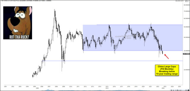 FXI Monthly Chart