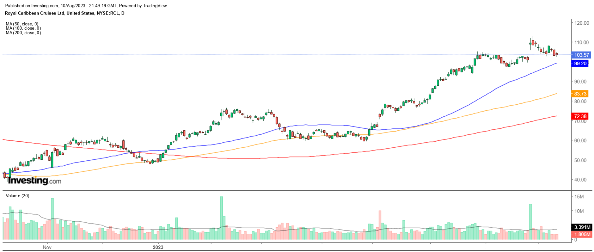 Royal Caribbean Daily Chart