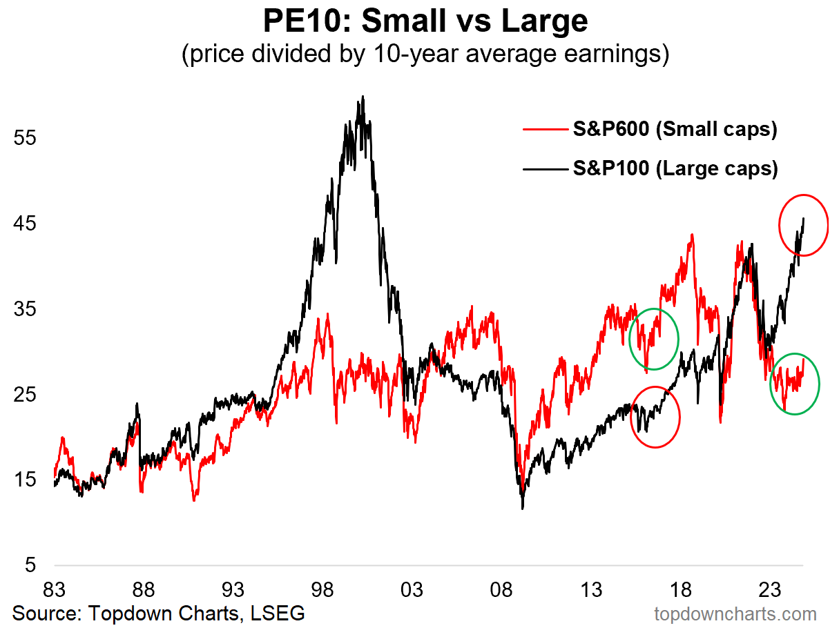 PE10-Small vs Large