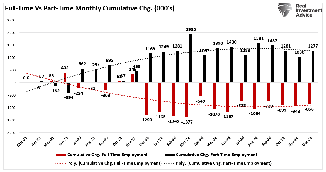 Full Time vs Temporary Employment Cumulative Change